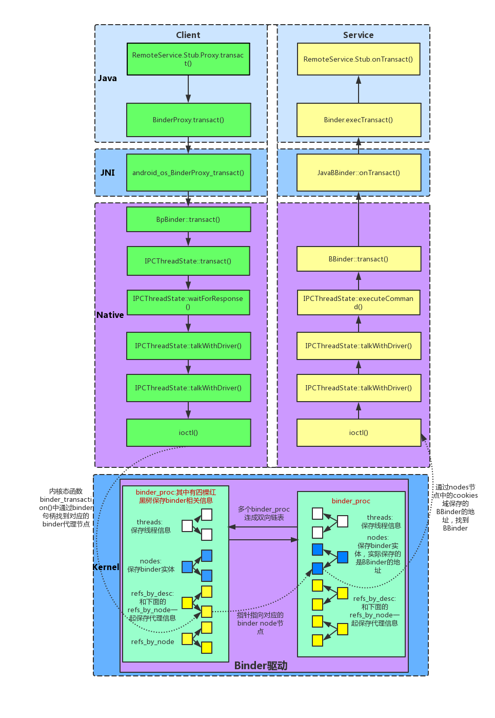 binder_java_to_c_to_driver